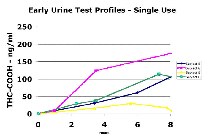 Drug Detection Times In Urine Chart