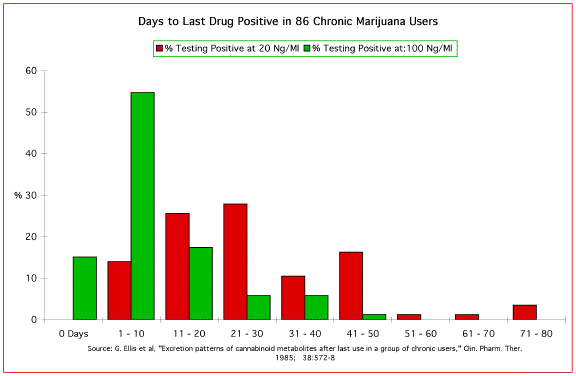 Drug Detection Time Chart