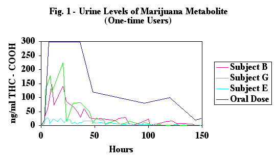 Marijuana In Urine Chart