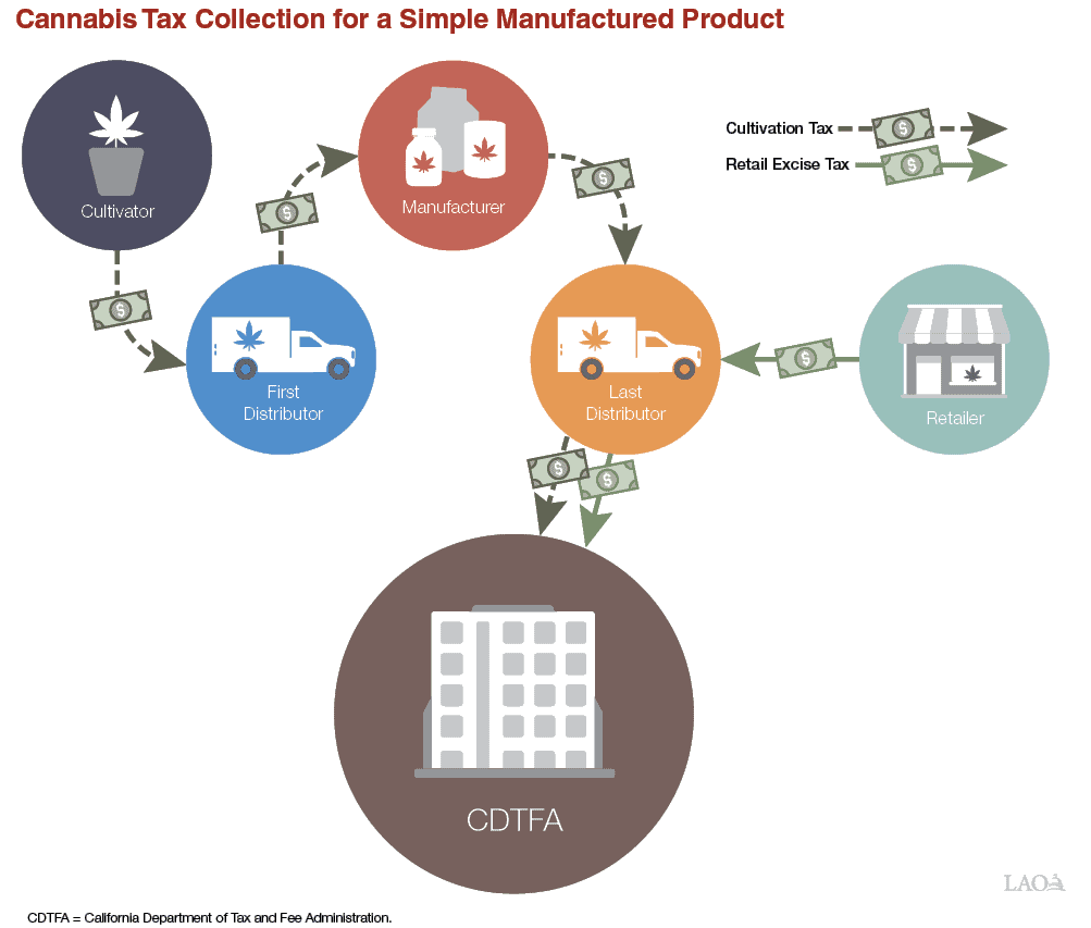 Flowchart illustrating cannabis tax collection for a manufactured product. Progression: Cultivator, First Distributor, Manufacturer, Last Distributor, and Retailer—all linked by arrows and dollar bills. NORML logo at the bottom shows taxes from cultivators and retailers feeding into CDFA. CA Norml