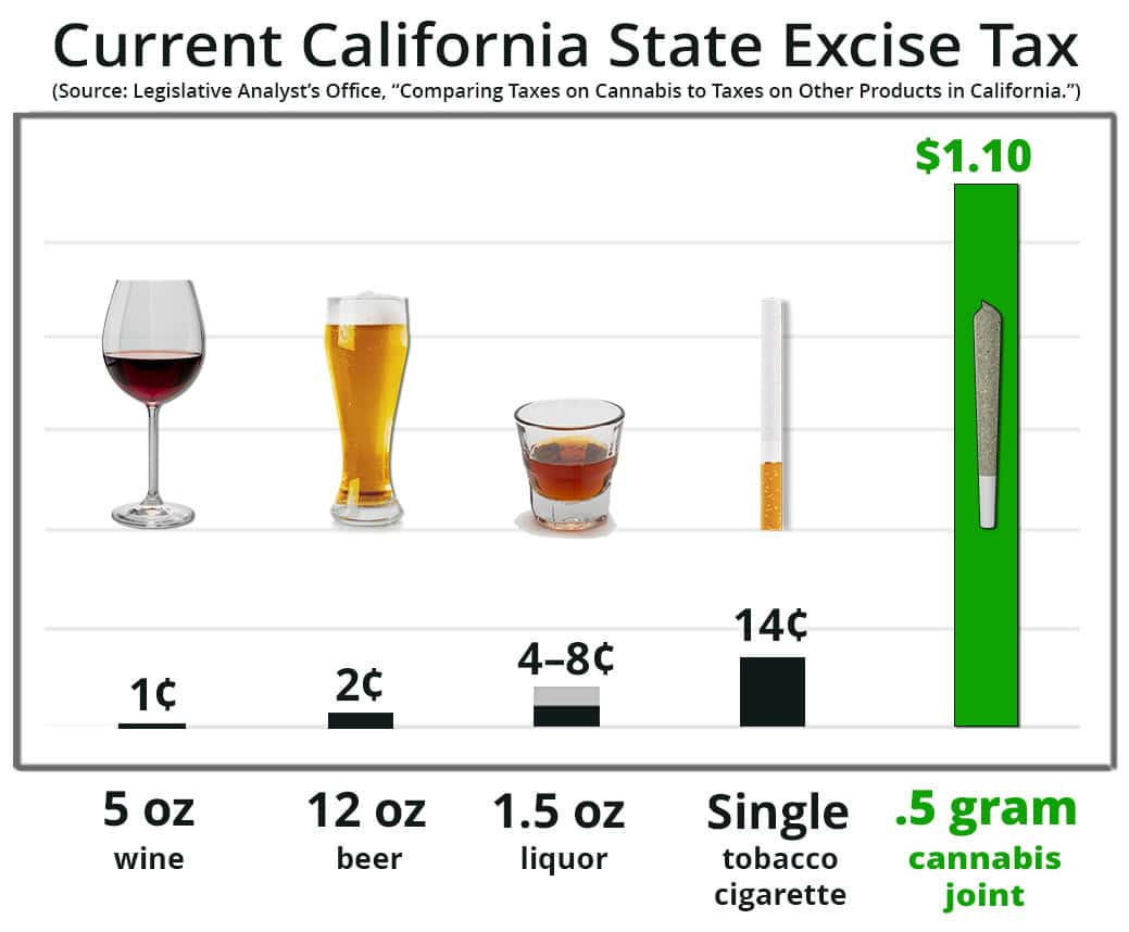 A bar chart comparing California state excise taxes on various products: 5 oz wine (1¢), 12 oz beer (2¢), 1.5 oz liquor (4-8¢), a single tobacco cigarette (14¢), and a 0.5 gram cannabis joint ($1.10). The cannabis joint, affected by what some deem "unfair taxation," has the highest CA Norml
