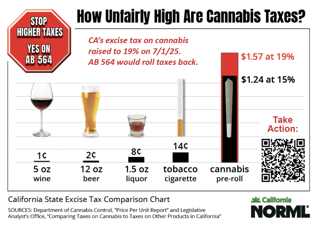 Infographic compares excise taxes: wine ($0.05), beer ($0.12), liquor ($0.15), tobacco ($0.47), and cannabis pre-rolls (up to $1.57). Support the cannabis bill AB 564 to reduce California's excessive cannabis tax—Cal NORML calls for change!. CA Norml