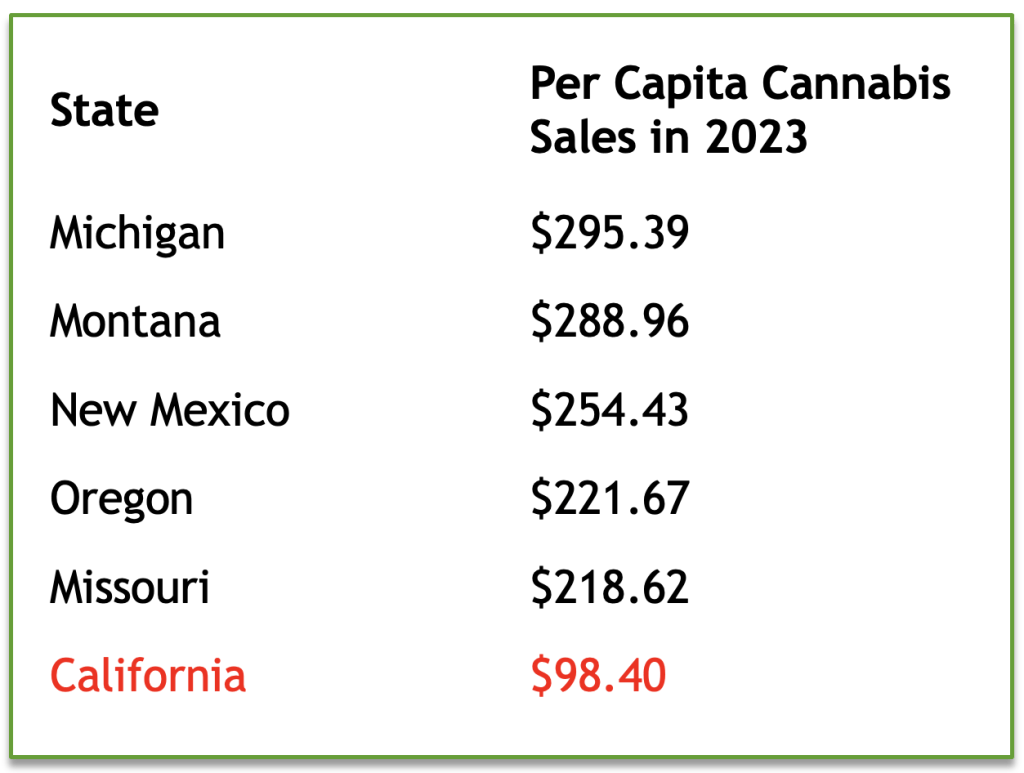 A chart showing 2023 per capita cannabis sales by state, highlighting how business taxes affect the industry. Michigan: $295.39; Montana: $288.96; New Mexico: $254.43; Oregon: $221.67; Missouri: $218.62; California: $98.40 in red text. CA Norml