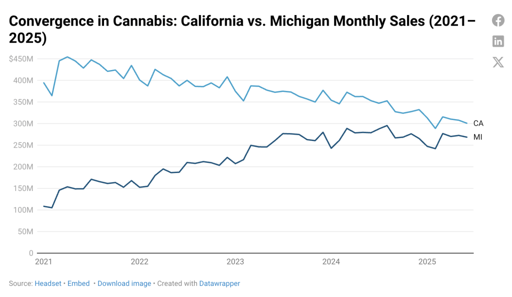 Line graph comparing monthly California Cannabis sales and Michigan from 2021 to 2025. California sales, impacted by the Cannabis Tax Increase, decrease overall, while Michigan sales rise, with both states' numbers converging by 2025. CA Norml