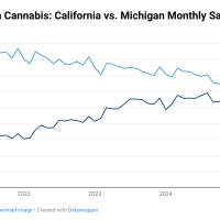 Line graph comparing monthly California Cannabis sales and Michigan from 2021 to 2025. California sales, impacted by the Cannabis Tax Increase, decrease overall, while Michigan sales rise, with both states' numbers converging by 2025. CA Norml