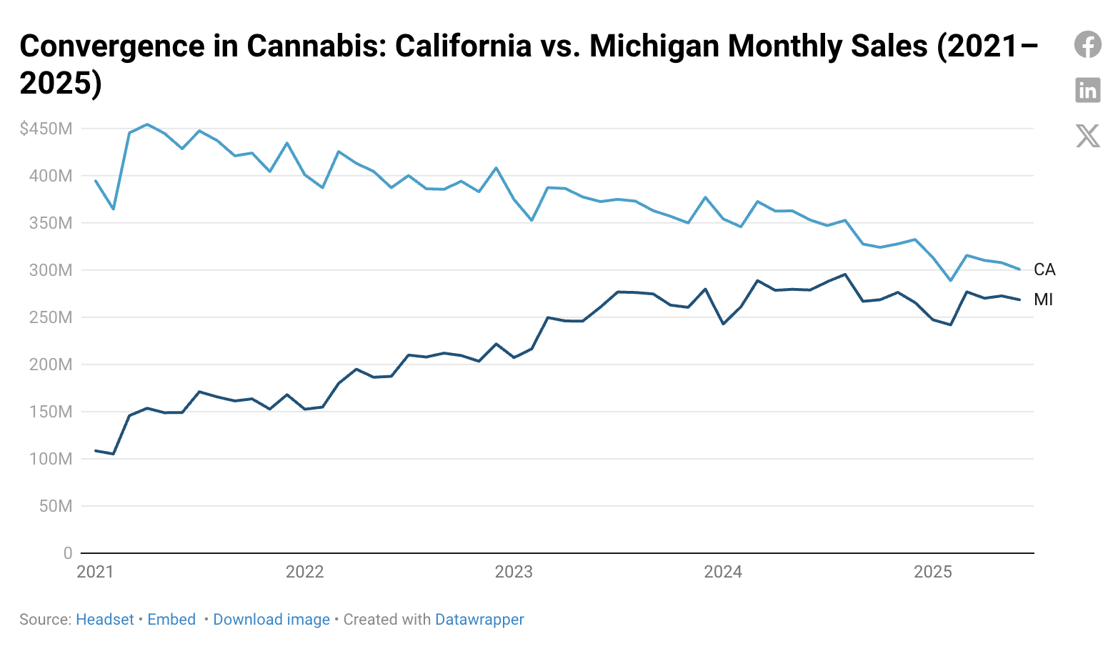 Line graph comparing monthly California Cannabis sales and Michigan from 2021 to 2025. California sales, impacted by the Cannabis Tax Increase, decrease overall, while Michigan sales rise, with both states' numbers converging by 2025. CA Norml
