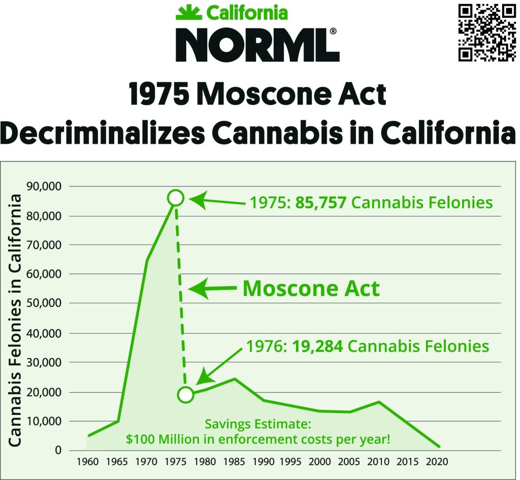 Graph showing cannabis felonies in California from 1960–2020, peaking in 1975 at 85,757 before falling sharply after marijuana decriminalization and the Moscone Act, with Cal NORML noting $100 million annual enforcement savings. CA Norml