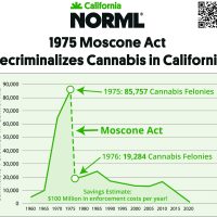 Graph showing cannabis felonies in California from 1960–2020, peaking in 1975 at 85,757 before falling sharply after marijuana decriminalization and the Moscone Act, with Cal NORML noting $100 million annual enforcement savings. CA Norml