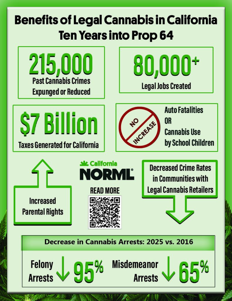 Infographic showing the benefits of legal cannabis in California under Prop 64: 215,000 crimes expunged, 80,000 jobs created, $7 billion in taxes generated, decreased crime rates, reduced arrests, no rise in auto fatalities or youth use, and increased parental rights. Ca NORML