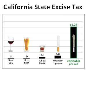 A bar chart compares California excise taxes: 1¢ for 5 oz wine, 2¢ for 12 oz beer, 8¢ for liquor, 14¢ per cigarette, and $1.22 for a cannabis pre-roll—highlighted in green to reflect California cannabis laws. Ca NORML