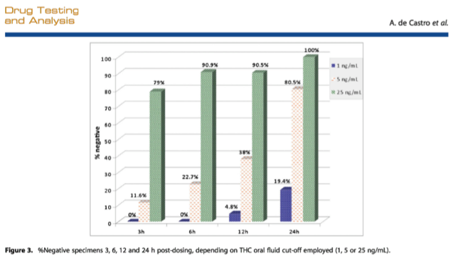 Bar graph showing % negative THC oral fluid tests at 3, 6, 12, and 24 hours post-dosing for three drug test cut-offs: 1, 5, and 25 ng/mL. Negativity increases over time and with higher cut-off values—meaning marijuana detection times are shorter at higher thresholds—reaching 100% negativity at 24h for the 25 ng/mL cut-off. Ca NORML